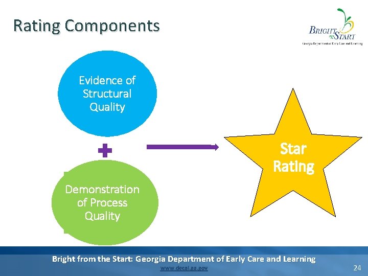 Rating Components Evidence of Structural Quality Star Rating Demonstration of Process Quality Bright from Rating Components Evidence of Structural Quality Star Rating Demonstration of Process Quality Bright from