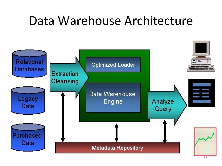 Data Warehouse Architecture Relational Databases Legacy Data Purchased Data Optimized Loader Extraction Cleansing Data