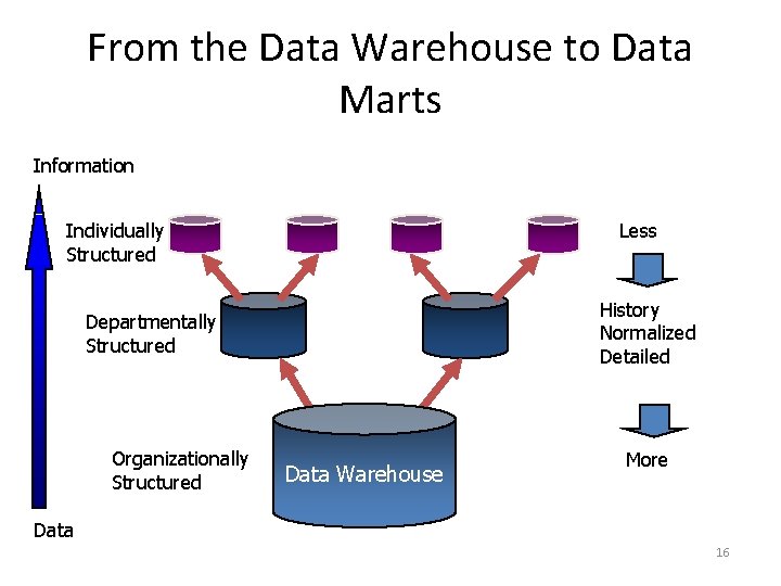 From the Data Warehouse to Data Marts Information Less Individually Structured History Normalized Detailed