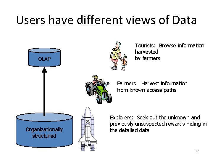 Users have different views of Data OLAP Tourists: Browse information harvested by farmers Farmers: