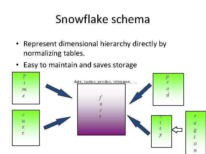 Snowflake schema • Represent dimensional hierarchy directly by normalizing tables. • Easy to maintain