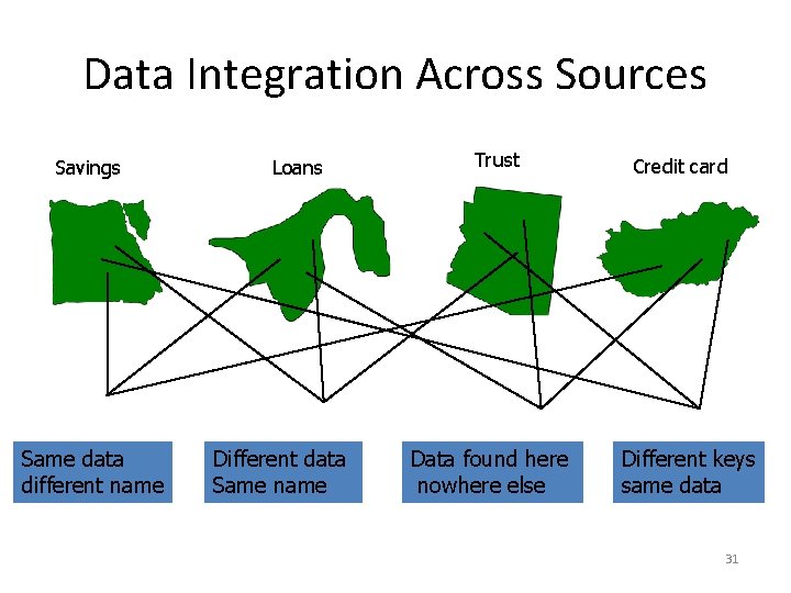 Data Integration Across Sources Savings Same data different name Loans Different data Same name