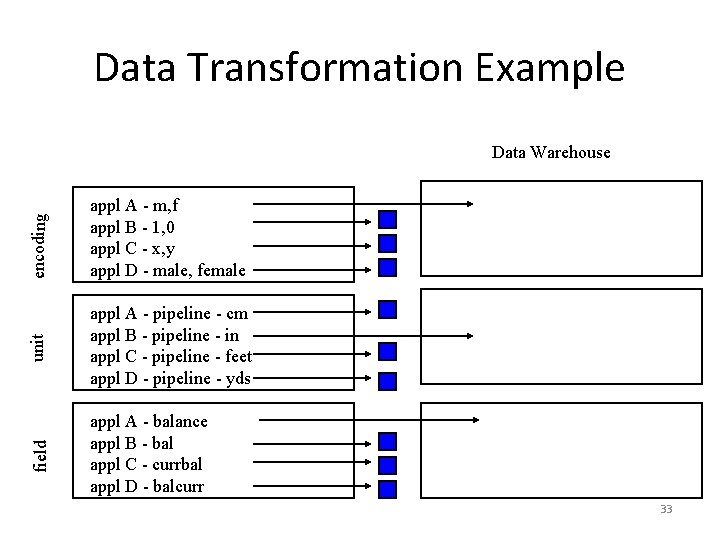 Data Transformation Example encoding appl A - m, f appl B - 1, 0