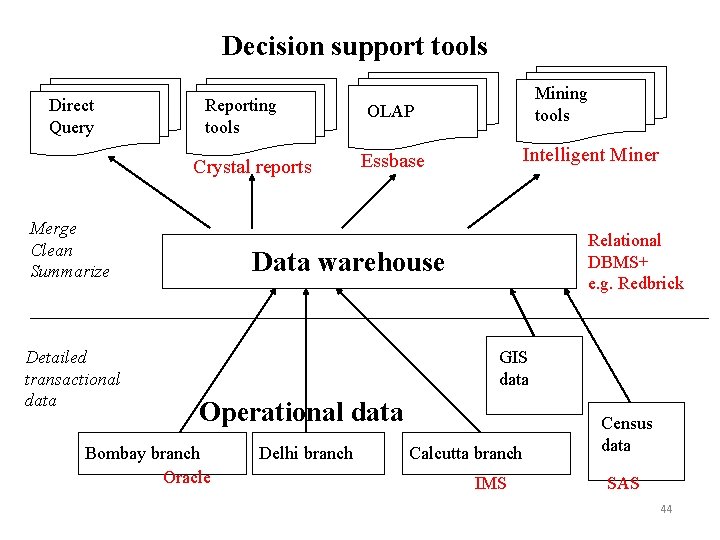 Decision support tools Direct Query Reporting tools Crystal reports Merge Clean Summarize Detailed transactional