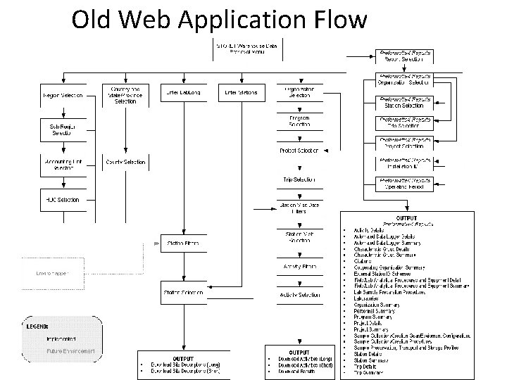 Old Web Application Flow 