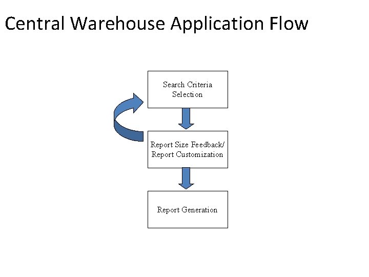 Central Warehouse Application Flow Search Criteria Selection Report Size Feedback/ Report Customization Report Generation