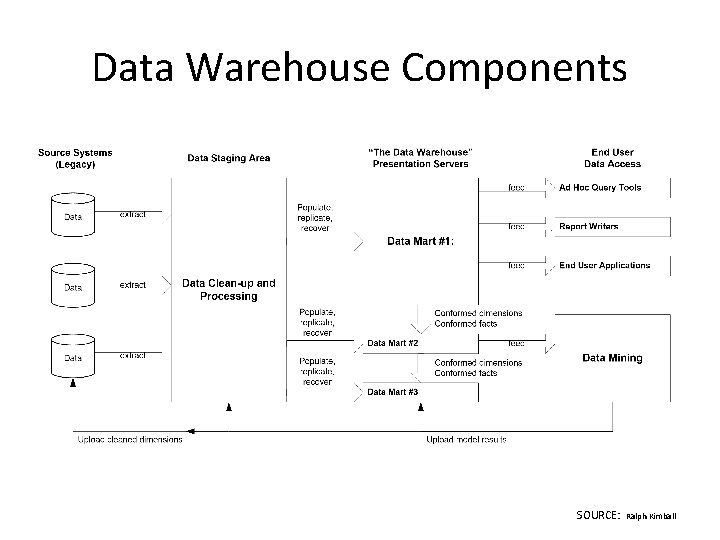 Data Warehouse Components SOURCE: Ralph Kimball 