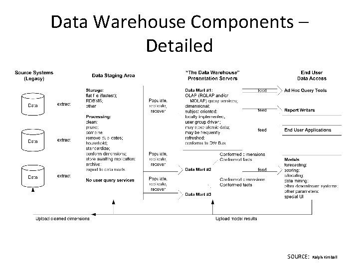 Data Warehouse Components – Detailed SOURCE: Ralph Kimball 