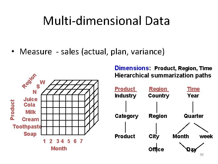 Multi-dimensional Data Re gi on • Measure - sales (actual, plan, variance) Product W