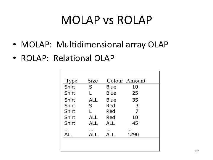 MOLAP vs ROLAP • MOLAP: Multidimensional array OLAP • ROLAP: Relational OLAP 62 