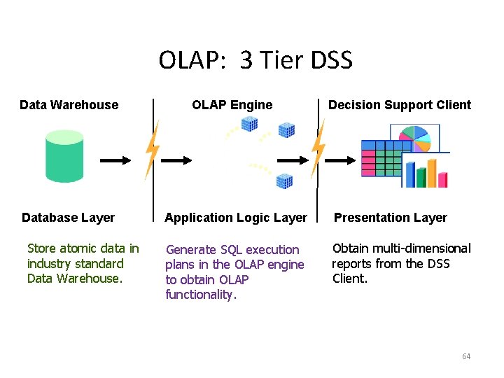 OLAP: 3 Tier DSS Data Warehouse Database Layer Store atomic data in industry standard