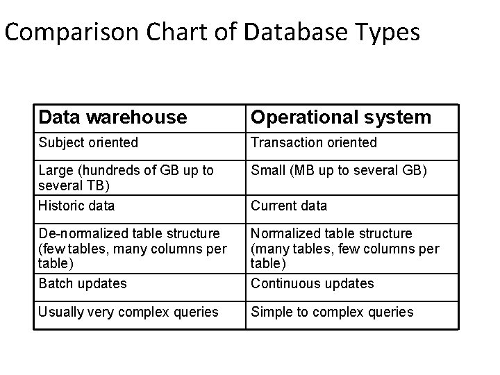 Comparison Chart of Database Types Data warehouse Operational system Subject oriented Transaction oriented Large