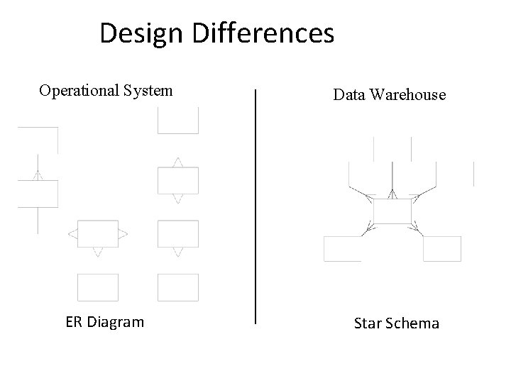 Design Differences Operational System ER Diagram Data Warehouse Star Schema 