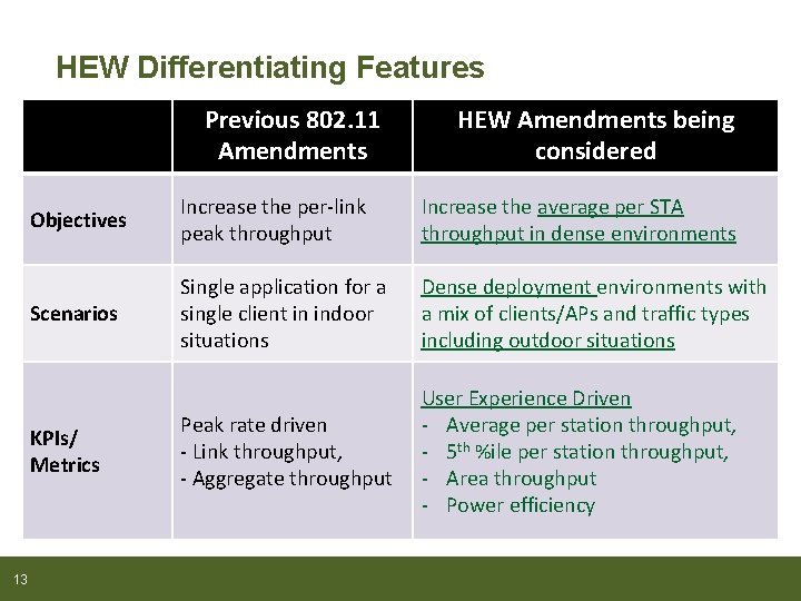 HEW Differentiating Features Previous 802. 11 Amendments Objectives Increase the per-link peak throughput Increase