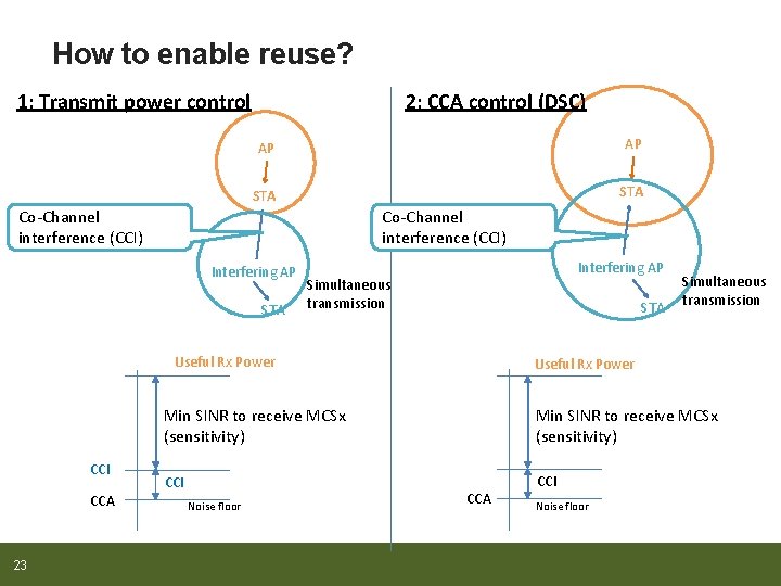 How to enable reuse? 1: Transmit power control 2: CCA control (DSC) AP AP