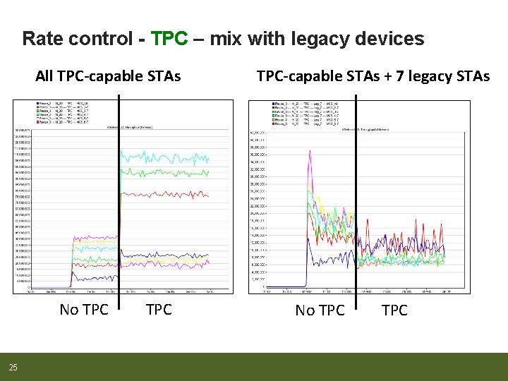 Rate control - TPC – mix with legacy devices All TPC-capable STAs No TPC