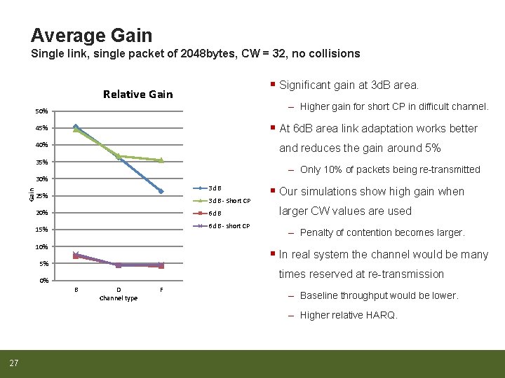 Average Gain Single link, single packet of 2048 bytes, CW = 32, no collisions