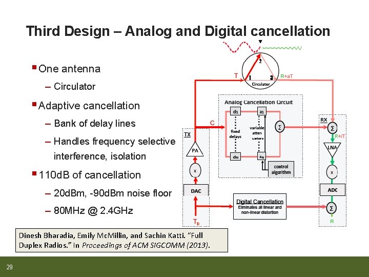 Third Design – Analog and Digital cancellation § One antenna – Circulator § Adaptive