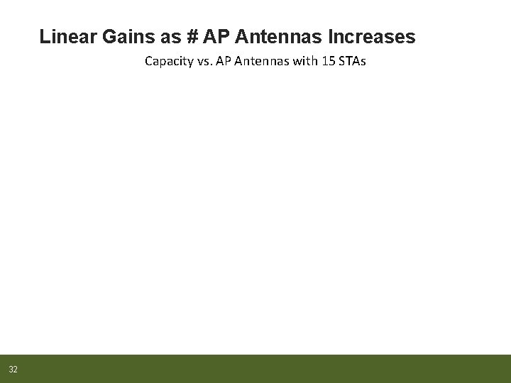 Linear Gains as # AP Antennas Increases Capacity vs. AP Antennas with 15 STAs