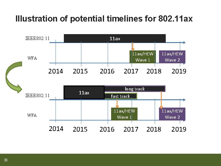 Illustration of potential timelines for 802. 11 ax IEEE 802. 11 11 ax/HEW Wave