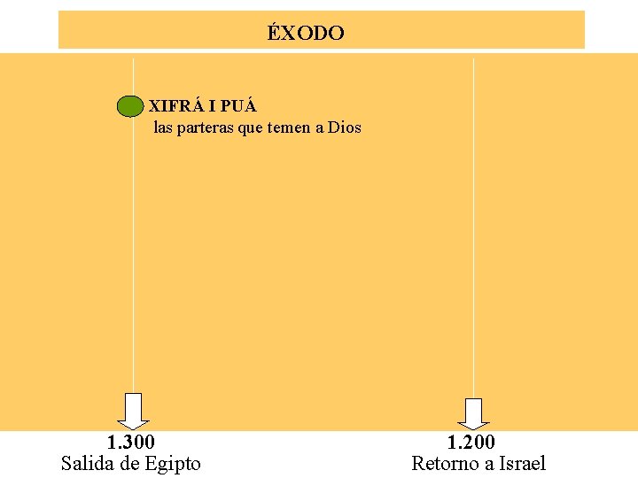 ÉXODO XIFRÁ I PUÁ las parteras que temen a Dios 1. 300 Salida de