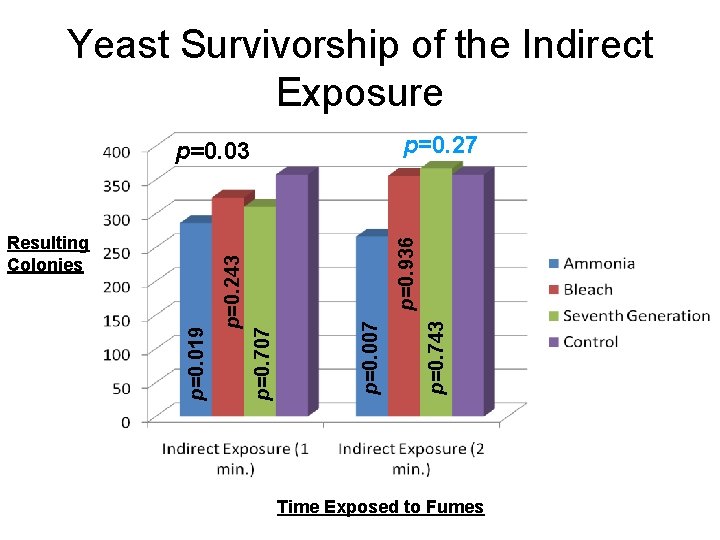 Yeast Survivorship of the Indirect Exposure p=0. 27 p=0. 743 p=0. 936 p=0. 007