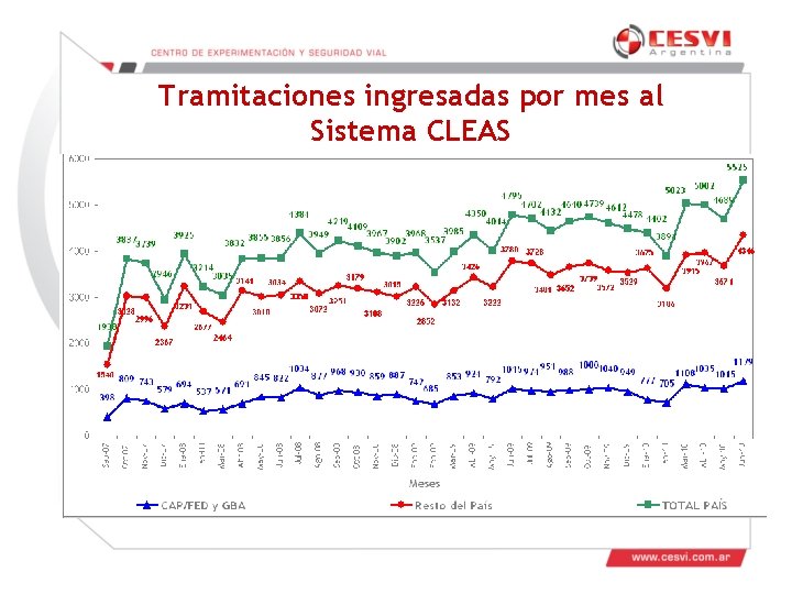 Tramitaciones ingresadas por mes al Sistema CLEAS Tramitaciones ingresadas por mes al Sistema CLEAS