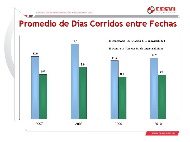 Promedio de Días Corridos entre Fechas Promedio de Días Corridos entre Fechas