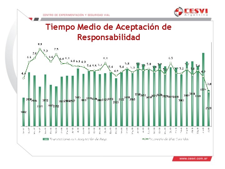 Tiempo Medio de Aceptación de Responsabilidad Tiempo Medio de Aceptación de Responsabilidad