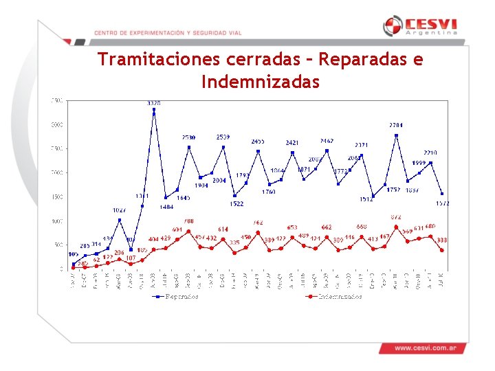 Tramitaciones cerradas – Reparadas e Indemnizadas Tramitaciones cerradas – Reparadas e Indemnizadas