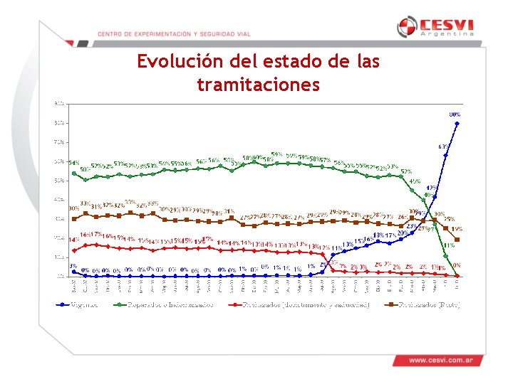 Evolución del estado de las tramitaciones Evolución del estado de las tramitaciones