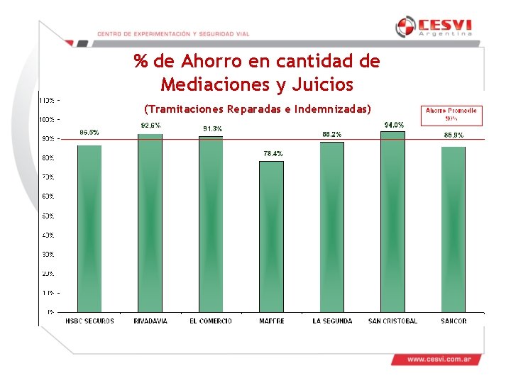 % de Ahorro en cantidad de Mediaciones y Juicios (Tramitaciones Reparadas e Indemnizadas) % de Ahorro en cantidad de Mediaciones y Juicios (Tramitaciones Reparadas e Indemnizadas)