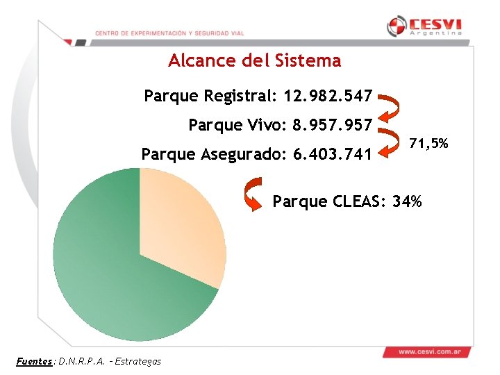 Alcance del Sistema Parque Registral: 12. 982. 547 Parque Vivo: 8. 957 Parque Asegurado: Alcance del Sistema Parque Registral: 12. 982. 547 Parque Vivo: 8. 957 Parque Asegurado:
