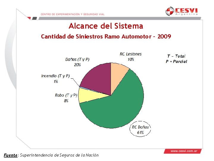 Alcance del Sistema Cantidad de Siniestros Ramo Automotor - 2009 Fuente: Superintendencia de Seguros Alcance del Sistema Cantidad de Siniestros Ramo Automotor - 2009 Fuente: Superintendencia de Seguros