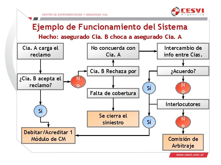 Ejemplo de Funcionamiento del Sistema Hecho: asegurado Cia. B choca a asegurado Cia. A Ejemplo de Funcionamiento del Sistema Hecho: asegurado Cia. B choca a asegurado Cia. A
