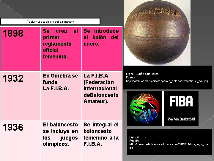 Tabla N 2 desarrollo del baloncesto 1898 Se crea el Se introduce primer el