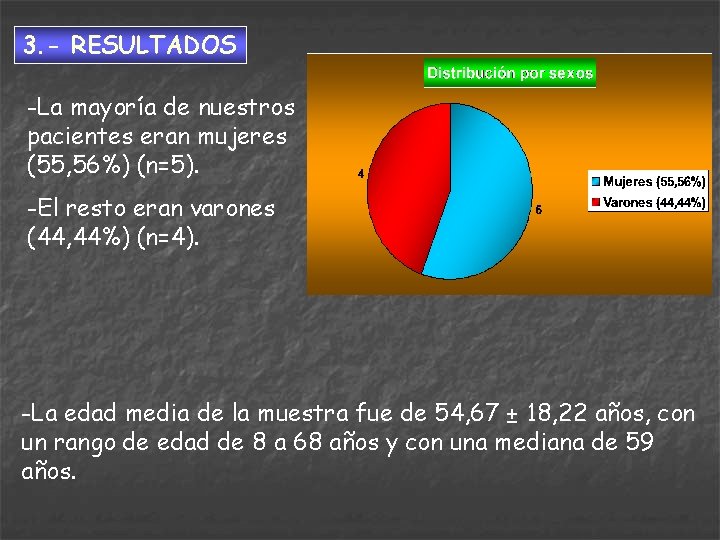 3. - RESULTADOS -La mayoría de nuestros pacientes eran mujeres (55, 56%) (n=5). -El