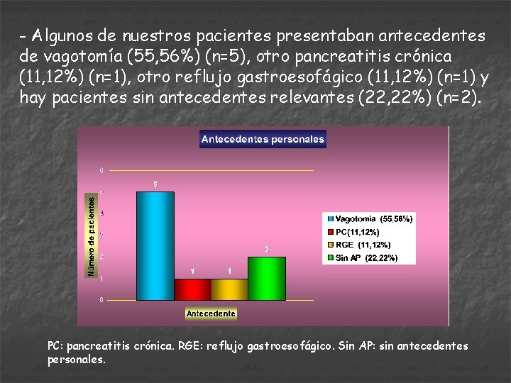 - Algunos de nuestros pacientes presentaban antecedentes de vagotomía (55, 56%) (n=5), otro pancreatitis