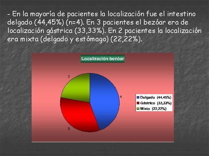 - En la mayoría de pacientes la localización fue el intestino delgado (44, 45%)