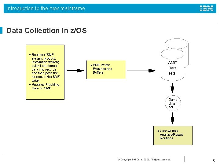 Introduction to the new mainframe Data Collection in z/OS © Copyright IBM Corp. , Introduction to the new mainframe Data Collection in z/OS © Copyright IBM Corp. ,