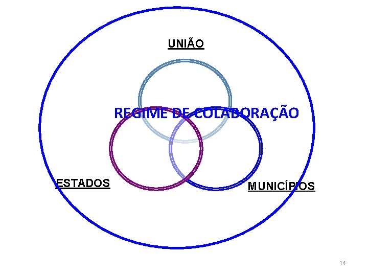 UNIÃO REGIME DE COLABORAÇÃO ESTADOS MUNICÍPIOS 14 