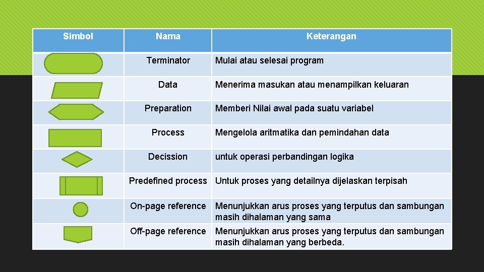 Simbol Nama Terminator Data Preparation Process Decission Keterangan Mulai atau selesai program Menerima masukan