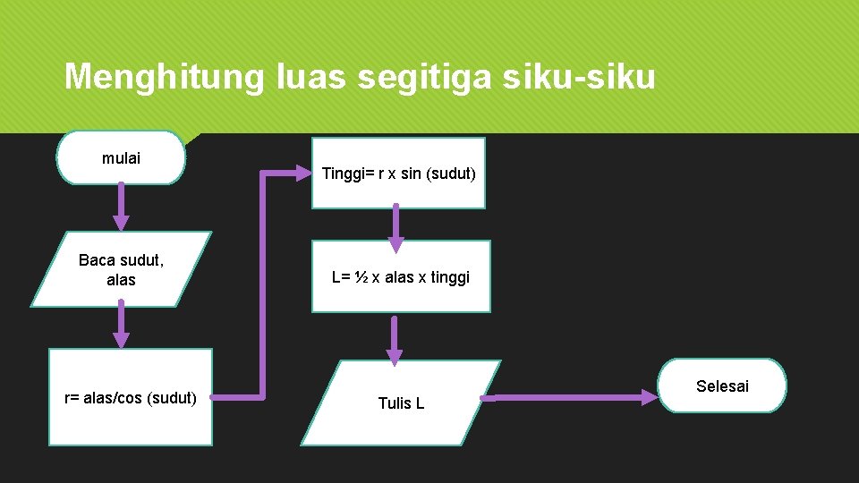 Menghitung luas segitiga siku-siku mulai Baca sudut, alas r= alas/cos (sudut) Tinggi= r x