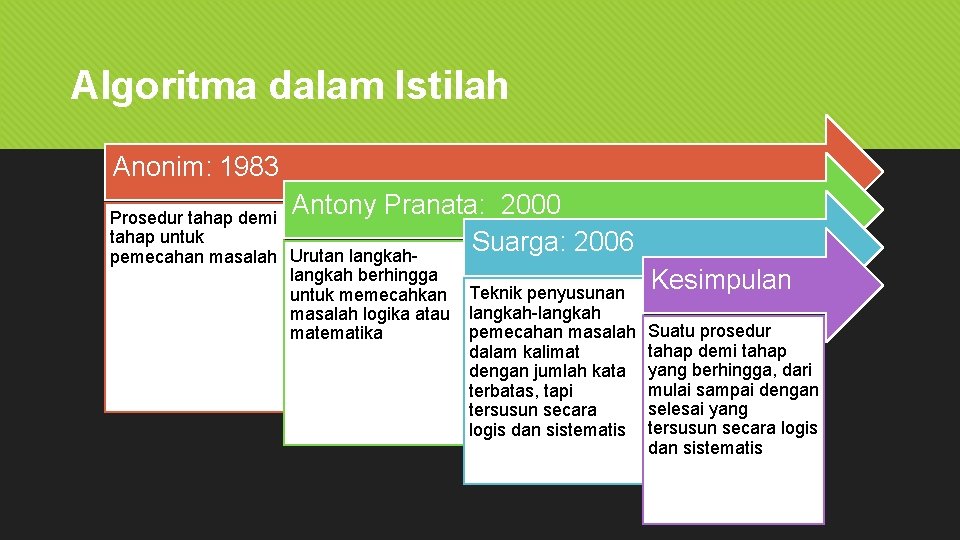 Algoritma dalam Istilah Anonim: 1983 Antony Pranata: 2000 Prosedur tahap demi tahap untuk Suarga: