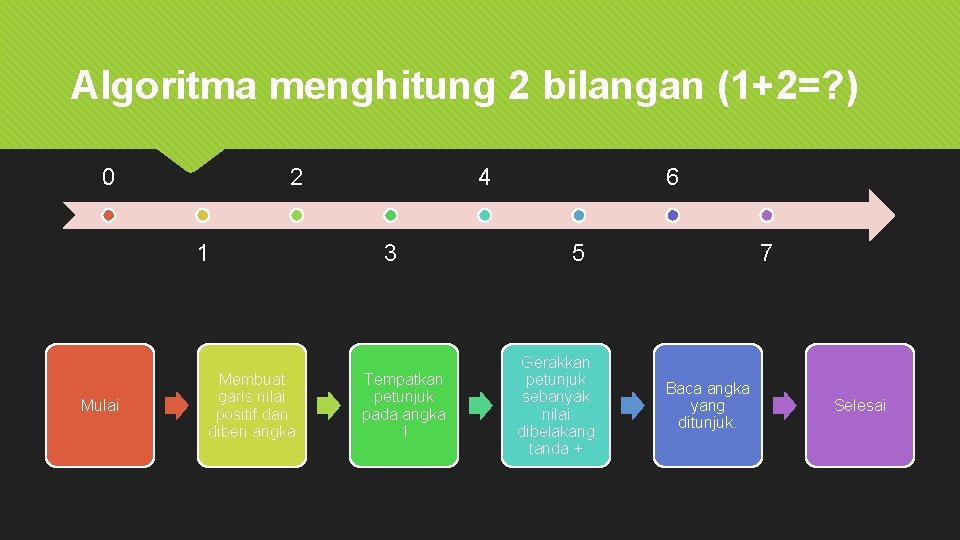 Algoritma menghitung 2 bilangan (1+2=? ) 0 2 1 Mulai Membuat garis nilai positif