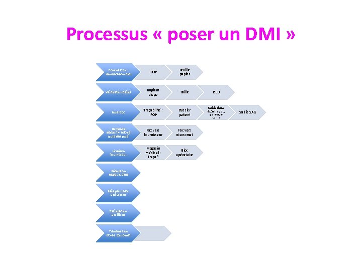 Processus « poser un DMI » Consult Chir : identification DMI IPOP Feuille papier