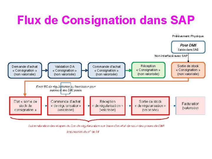 Flux de Consignation dans SAP Prélèvement Physique Pose DMI Saisie dans SAG Non interfacé