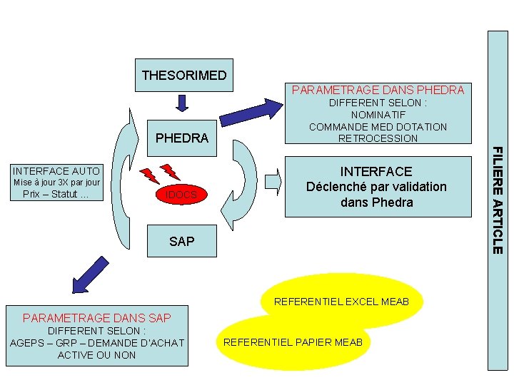 THESORIMED PARAMETRAGE DANS PHEDRA Mise à jour 3 X par jour Prix – Statut
