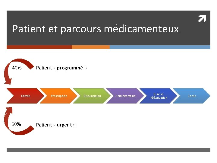  Patient et parcours médicamenteux 40% Entrée 60% Patient « programmé » Prescription Patient