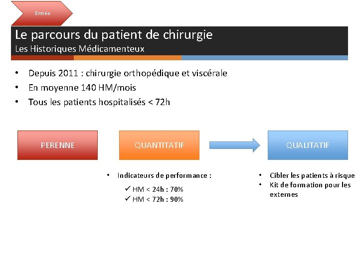 Entrée Le parcours du patient de chirurgie Les Historiques Médicamenteux • Depuis 2011 :